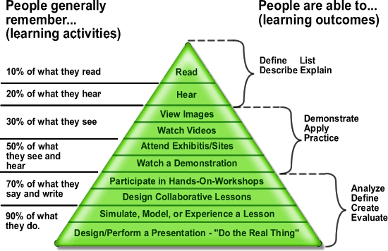Instructional design in 1946— Edgar Dale’s  Cone of Experience - 