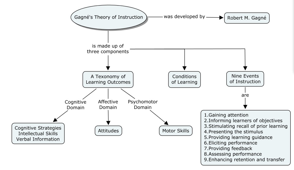 The role of Gagne's Theory of Instruction in instructional design